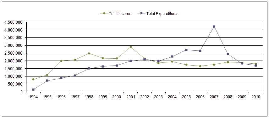 dm income exp chart fy2010